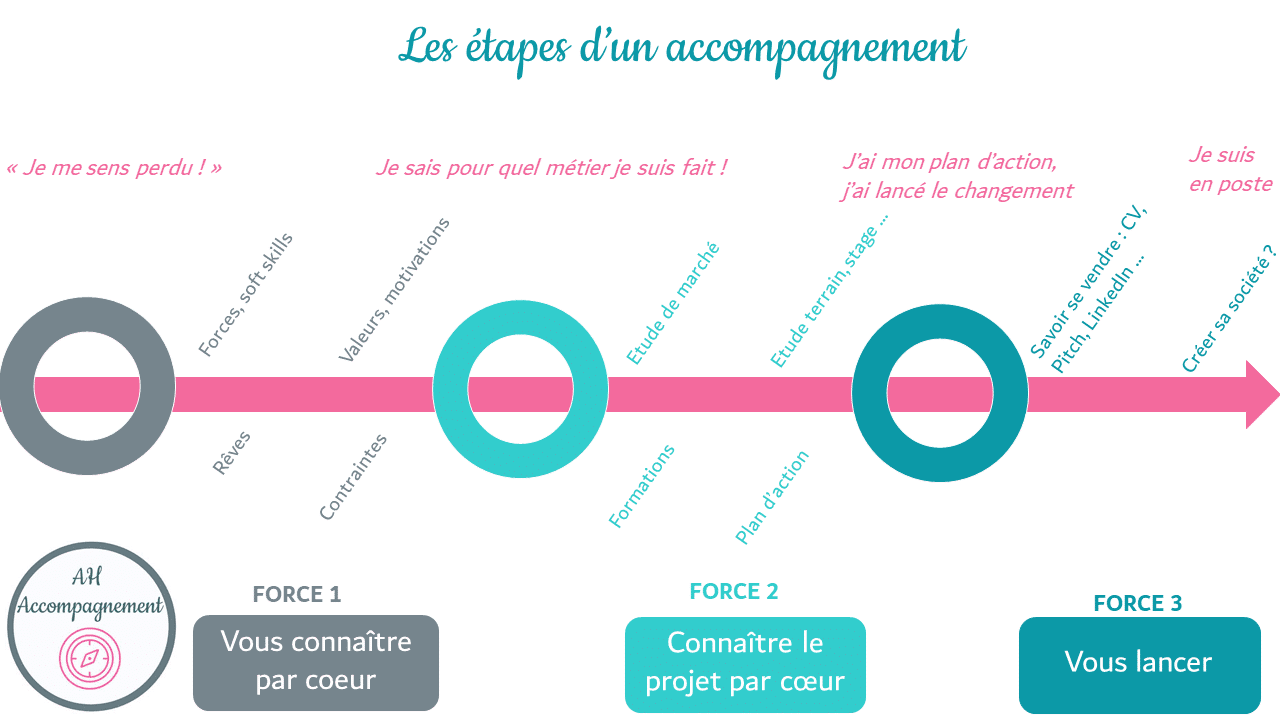 étapes bilan professionnel