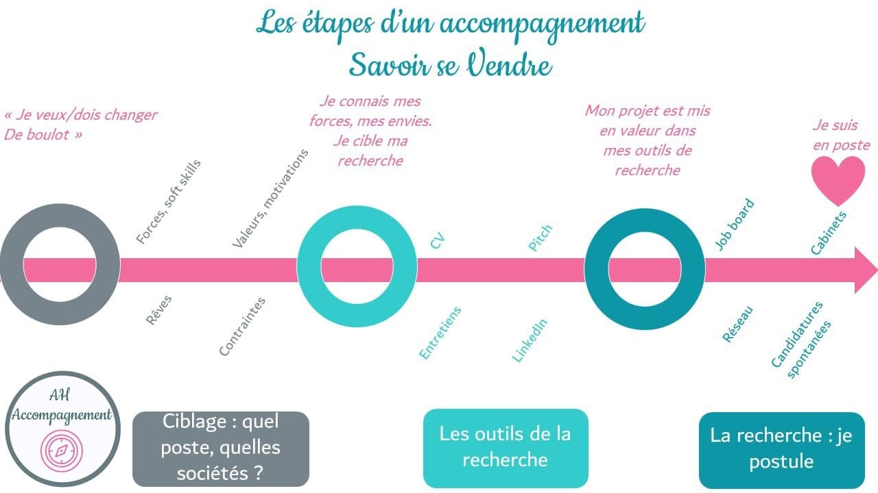 Accompagnement Savoir se vendre timeline