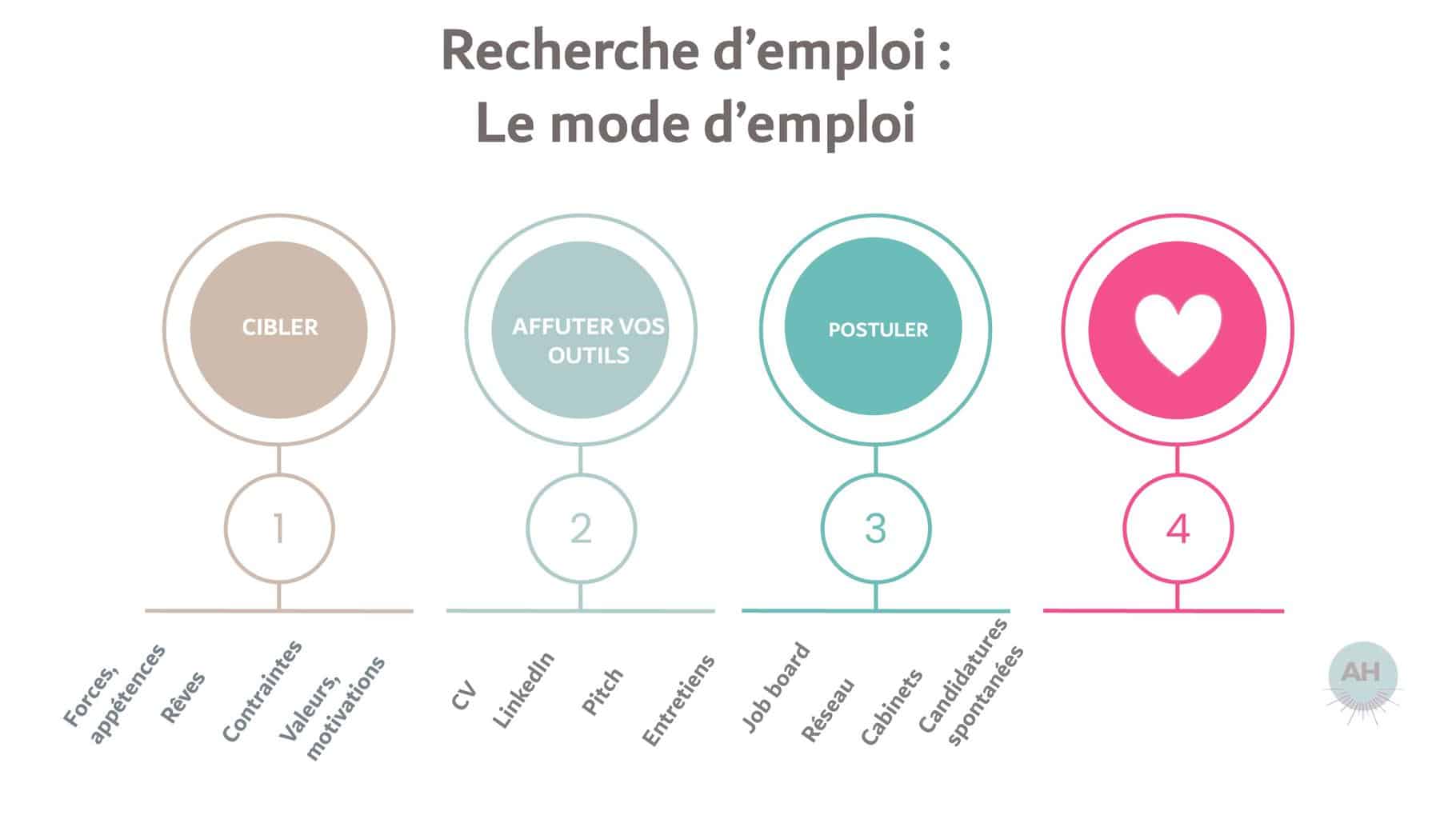 recherche emploi mode emploi ah