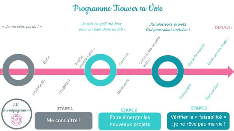 3 étapes pour trouver sa reconversion