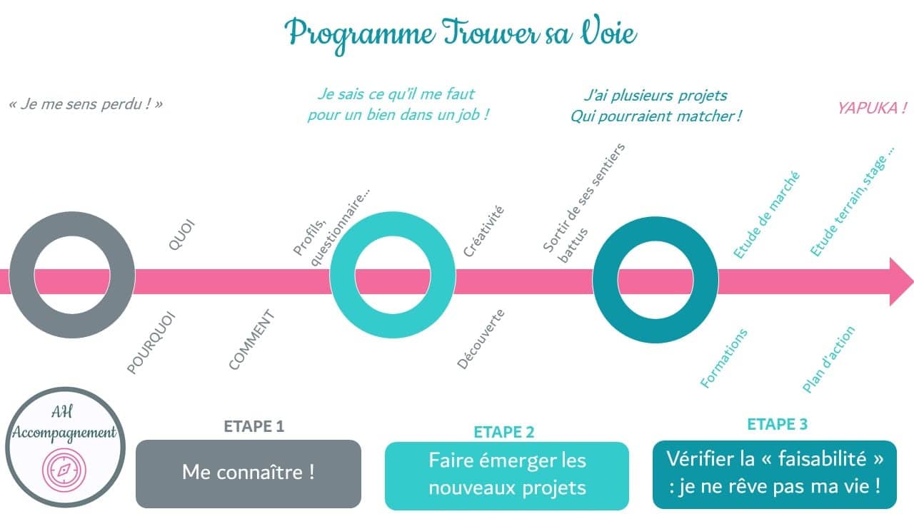 TROUVER SA VOIE AH