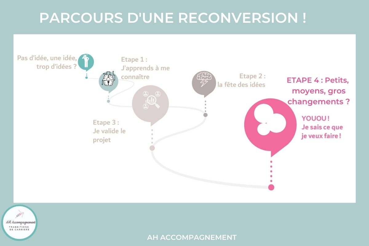 PARCOURS De reconversion