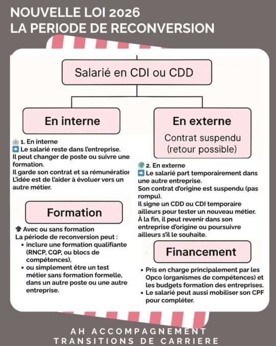 infographie ah LOI PERIODE RECONVERSION 2026