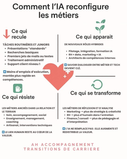 infographie les métiers ia en danger, en développement infographie les métiers ia en danger, en développement