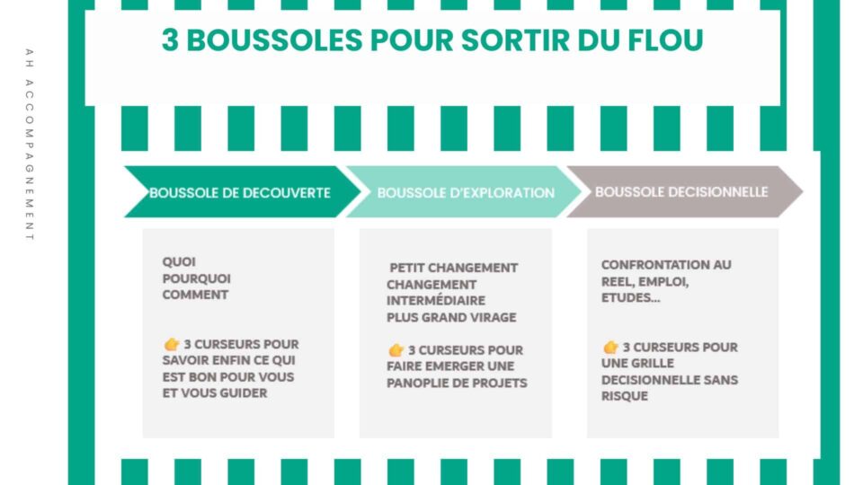 3 boussoles pour sortir du flou - la méthode AH Accompagnement 3 boussoles pour sortir du flou - la méthode AH Accompagnement